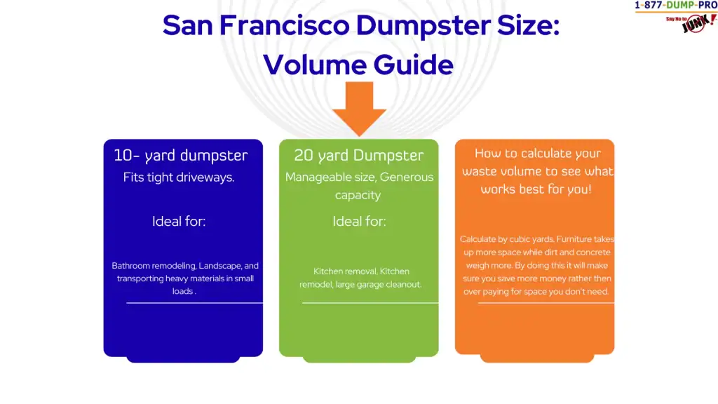 Infographic titled "San Francisco Dumpster Size: Volume Guide" compares 10-yard and 20-yard dumpsters for Junk Removal San Francisco County, CA, listing ideal uses and explaining how to calculate waste volume. An orange arrow highlights the 20-yard dumpster.